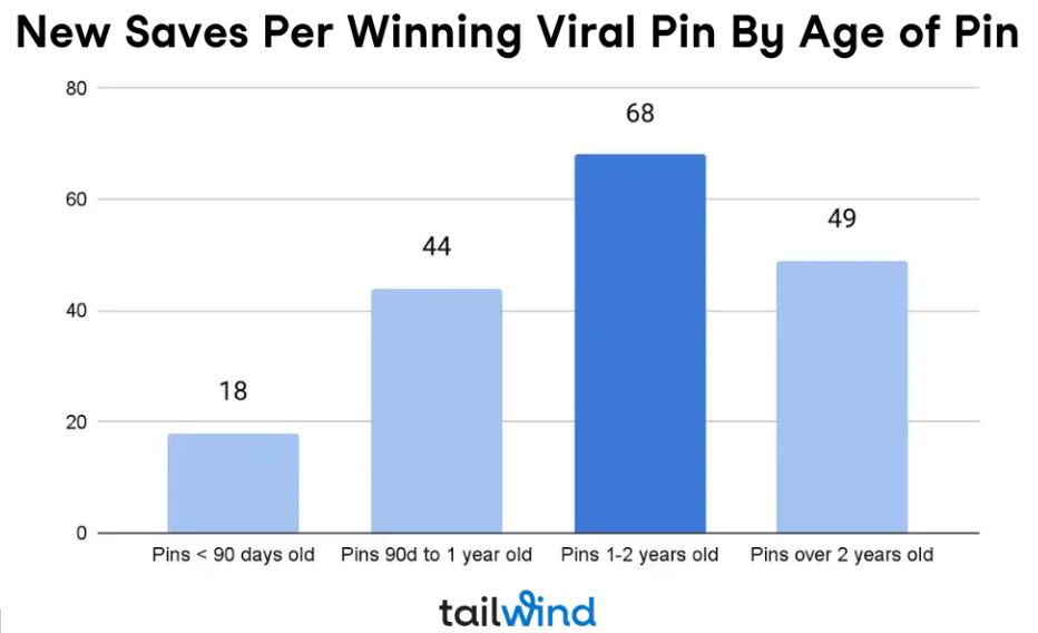 Virale Pins auf Pinterest. Studie von Tailwind